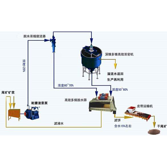 點(diǎn)擊查看詳細(xì)信息<br>標(biāo)題：尾礦干排方案 閱讀次數(shù)：5034